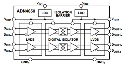 ADN4650, 2-канальный однонапрявленный изолятор интерфейса LVDS с пропускной способностью до 600 Мбит/с